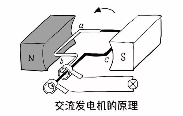 家用电是怎么产生的 从法拉第说起