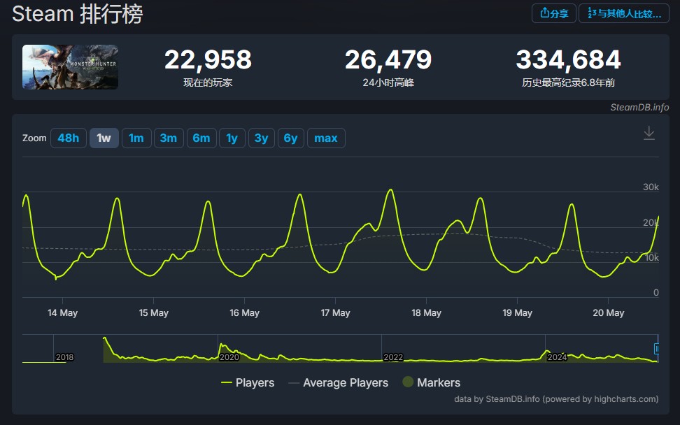 "Monster Hunter: Wilds" player count plummeted, and the loss rate exceeded that of "World"